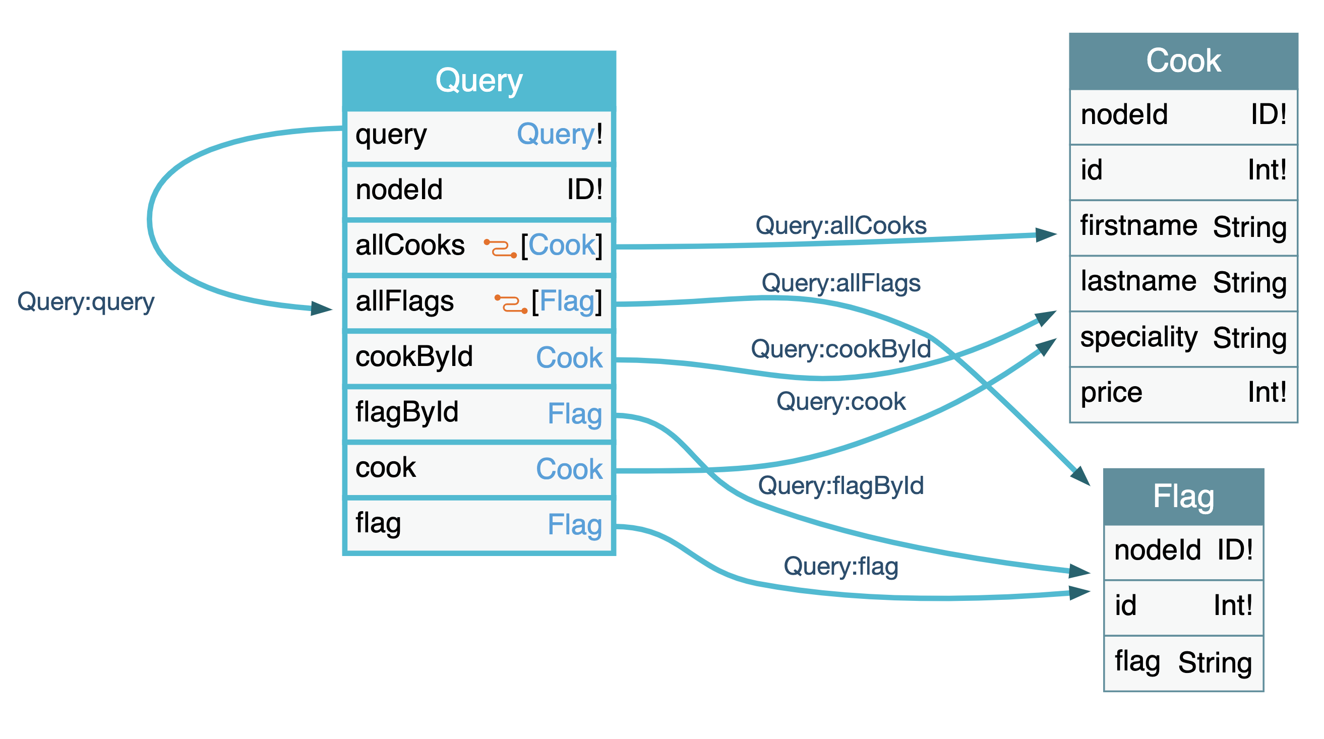 Graph generated by GraphQL Voyager